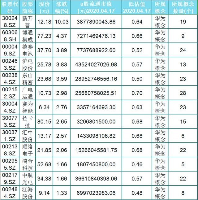 A股30只纯正的华为金牌概念股（名单）营收占比均超50%股民：好稳