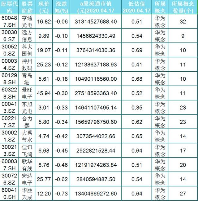 A股30只纯正的华为金牌概念股（名单）营收占比均超50%股民：好稳