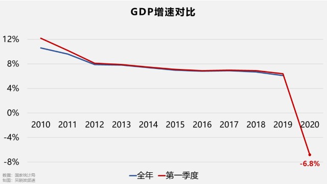 第一季度gdp增速2020_现阶段美国宏观政策点评及中国的应对措施(2)