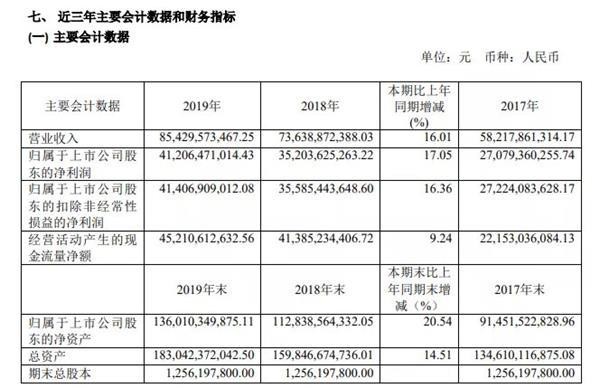 10派170.25元！茅台推出最壕分红 刷新A股纪录！来看中国股王年报6大看点