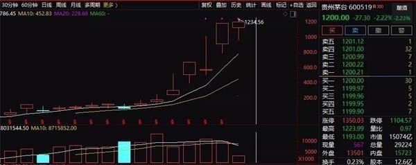 10派170.25元！茅台推出最壕分红 刷新A股纪录！来看中国股王年报6大看点