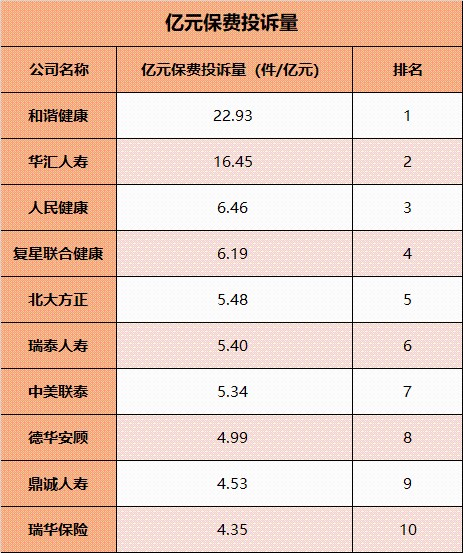 這裡面咱們的老朋友相對較多,和諧健康,復星聯合,瑞泰人壽,瑞華保險都