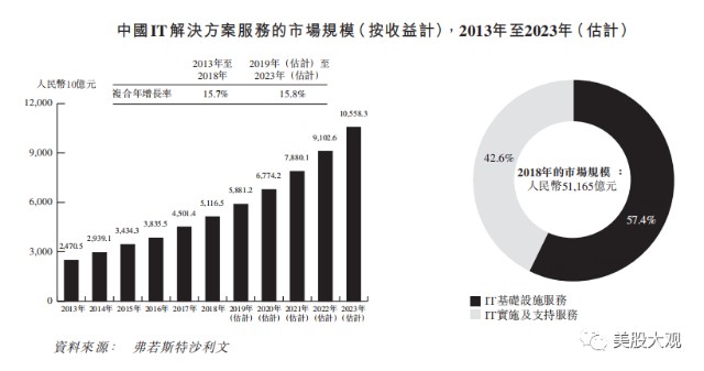 港新伊登軟件it解決方案及雲服務商ipo來自華為營收佔4成