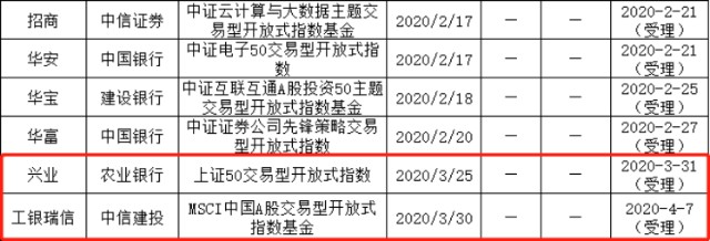 3月以来未再受理 证监会收紧窄基etf审批 同质化产品放大涨跌引争议 财富号 东方财富网