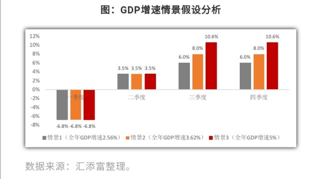 建gdp