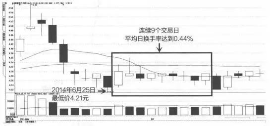 中国股市：“换手率10%”代表什么意思？不懂的股民请不要炒股