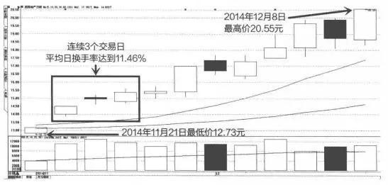 中国股市：“换手率10%”代表什么意思？不懂的股民请不要炒股