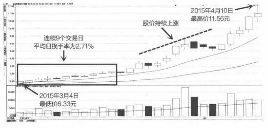中国股市：“换手率10%”代表什么意思？不懂的股民请不要炒股