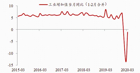2020年第一季度经济g_中国近几年经济趋势图(3)