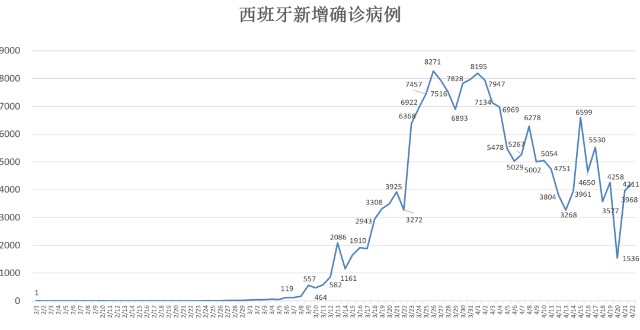 世界疫情最新数据西班牙人口_西班牙疫情尸体(3)