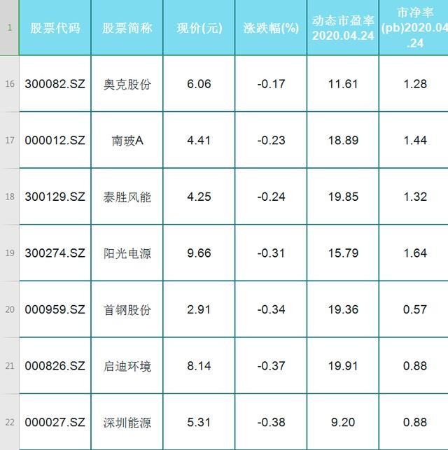 33只低估值新能源概念股！股民：名单拿来，提前布局