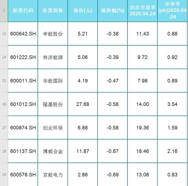 33只低估值新能源概念股！股民：名单拿来，提前布局