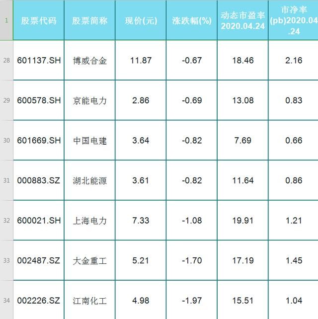 33只低估值新能源概念股！股民：名单拿来，提前布局