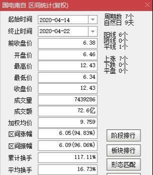 未名医药今天你看懂了吗？7天翻一倍！国电南自缘何持续走强？