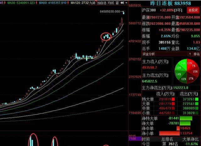 未名医药今天你看懂了吗？7天翻一倍！国电南自缘何持续走强？
