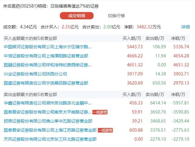 未名医药今天你看懂了吗？7天翻一倍！国电南自缘何持续走强？