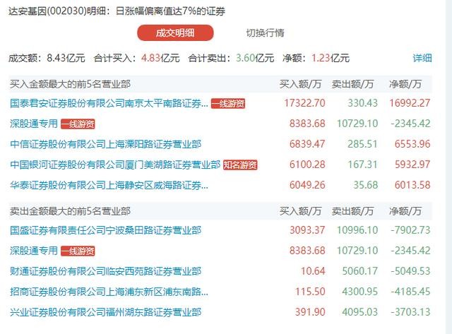 未名医药今天你看懂了吗？7天翻一倍！国电南自缘何持续走强？