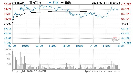 有方科技下周最少三个涨停板688159