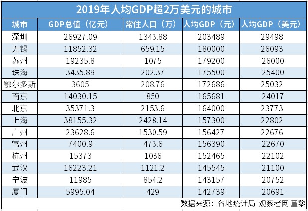 19年无锡人均gdp排名_万亿级大城,深圳人均GDP从第1跌到第5,谁冲到了前面(2)