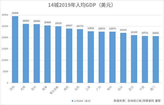 全国14城2019年人均gdp超2万美元跻身发达经济体俱乐部