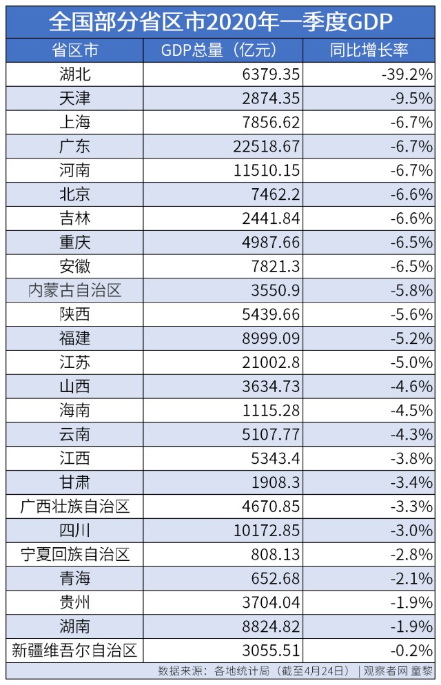 疫情各地gdp_31省区市前三季度GDP公布 这个地区刷足存在感