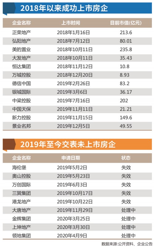 中小房企港股ipo难再现三巽 港龙招股书接连失效 财富号 东方财富网