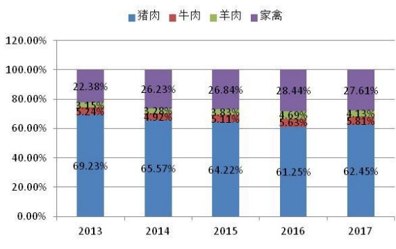 人均消费肉类_中国肉类消费结构图