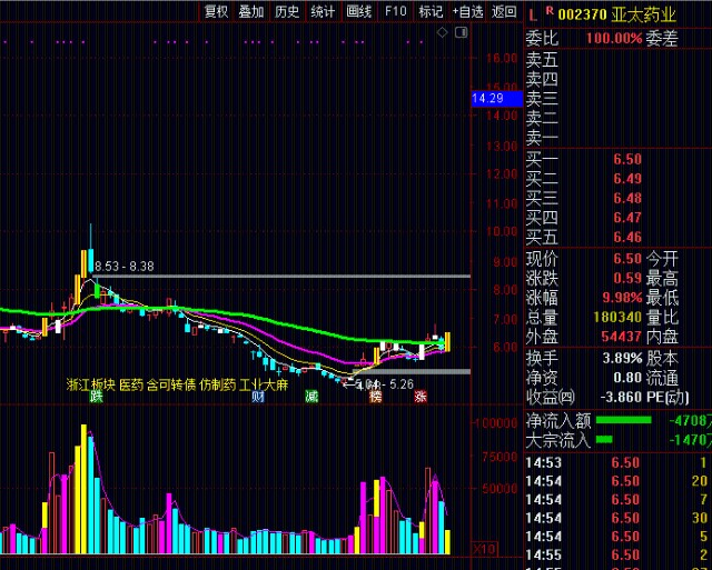 但是目前的情绪弱了些,要不明天满仓2进3?