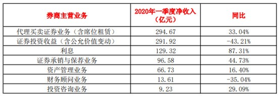 一季度净赚388.72亿！陷入跌跌不休的券商股能上车吗？