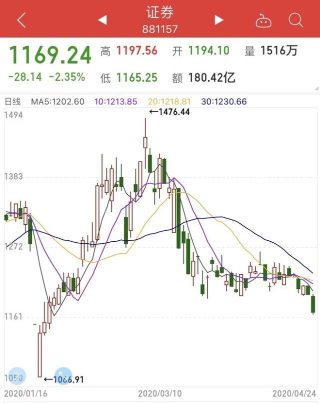 一季度净赚388.72亿！陷入跌跌不休的券商股能上车吗？