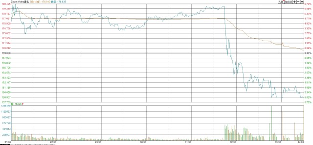 Zoom市值蒸发58亿 Facebook的手笔 财富号 东方财富网