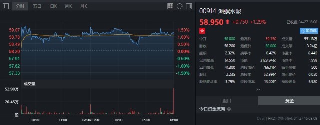 贝莱德增持海螺水泥0091451495万股每股作价5847港元