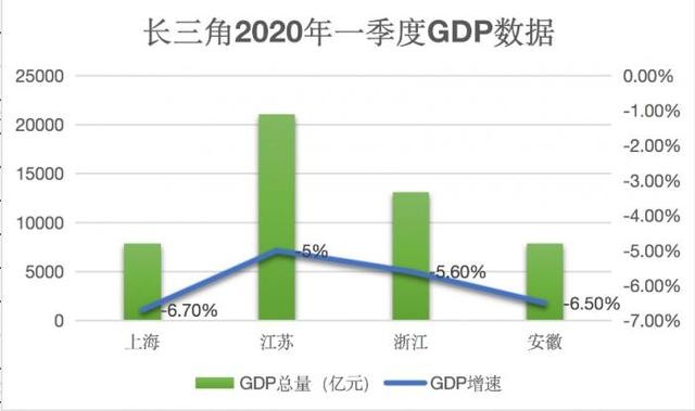 2020年上海一季度经济总量_2020年一季度金融分析(3)