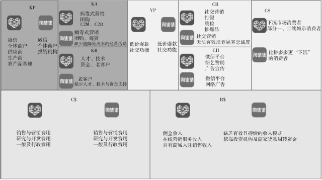 拼多多与淘集集的商业模式对比见图3.