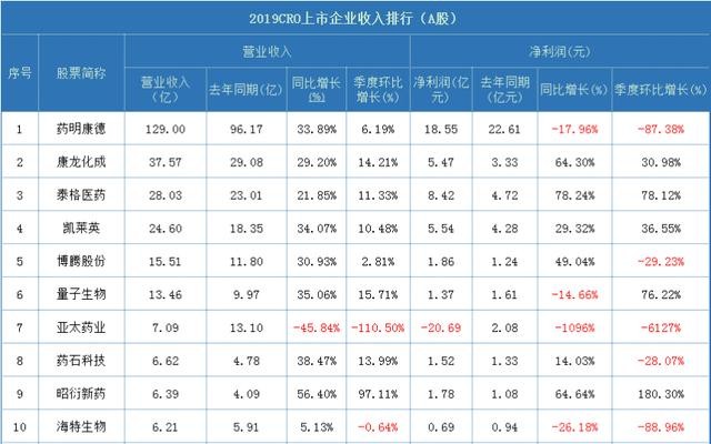 医药cro公司排名_脑叶公司