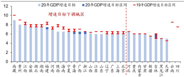 两会gdp目标