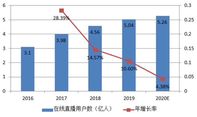 直播行业gdp什么意思_时政 今年第一季度中国GDP同比增长6.8(3)