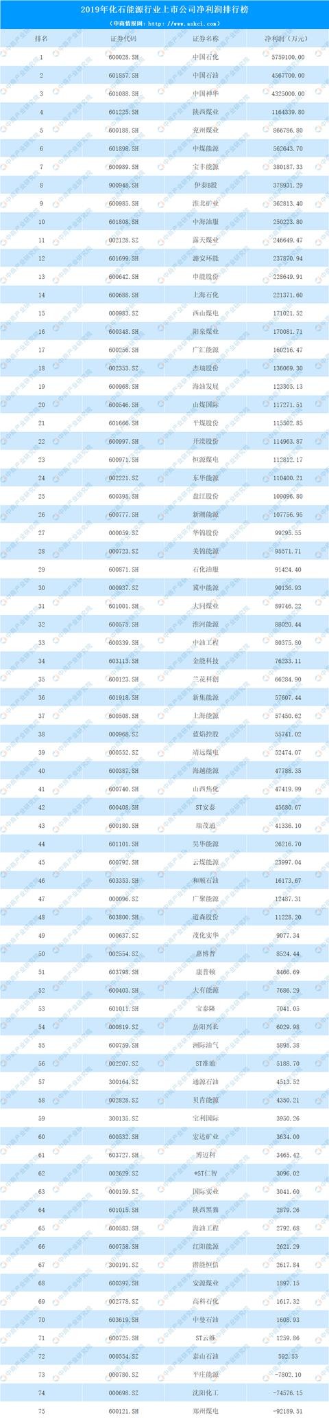 2020年化石能源行业上市公司净利润排行榜：中国石化最赚钱