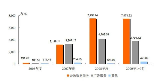 東方財富互聯網券商龍頭