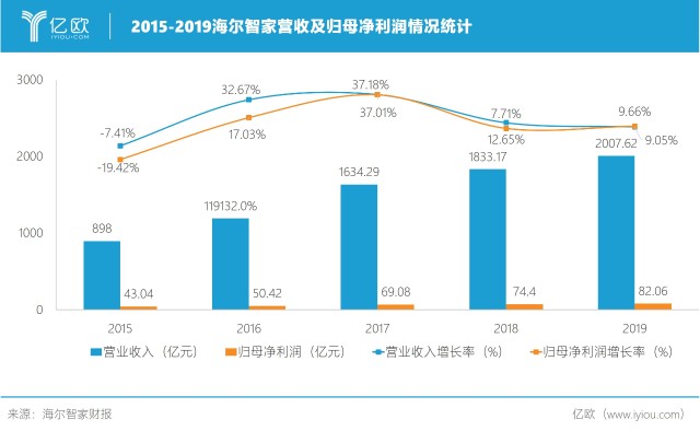 海尔智家2019营收破两千亿推进智慧家庭生态建设丨亿欧读财报