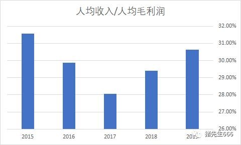人均销售收入_人均收入