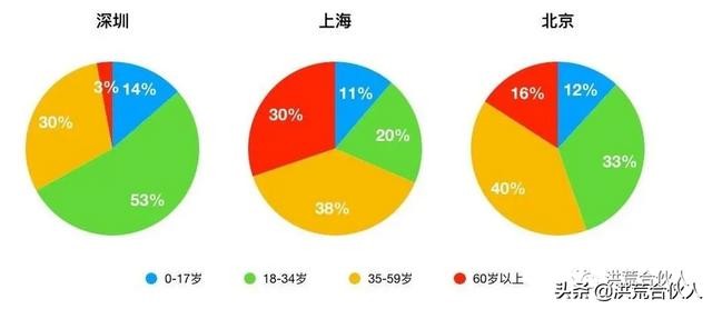 深圳人口年龄结构2019_深圳人口年龄结构比例(3)