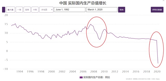 2020年中国GDP增速图_2020中国GDP增速2.3 ,总量101万亿元(3)