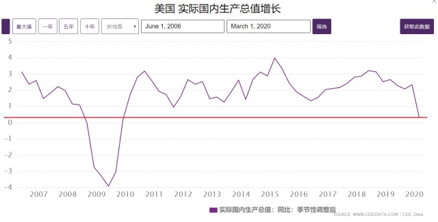 美国2020gdp一季度_美国2020季度gdp(2)