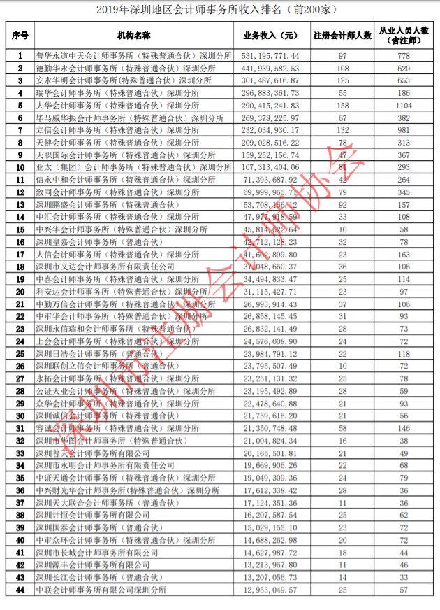 天津会计师事务所排名_天津民办大学排名