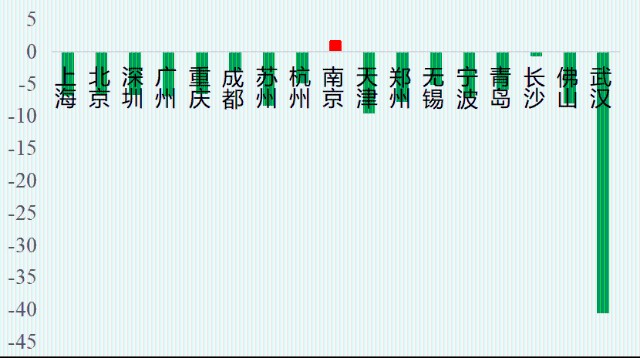 南京第一季度gdp正增长(2)