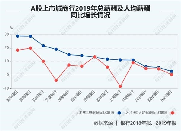 人均工资涨幅_近两年人均工资统计图(2)