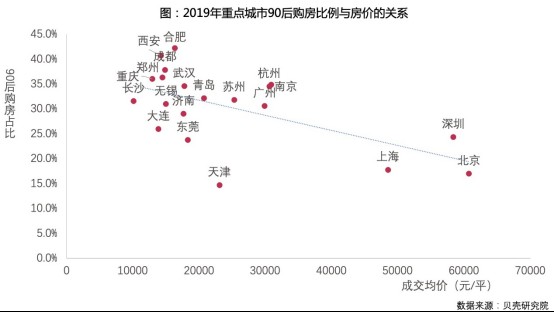 7%,可能的原因有:其一是居住負擔高,天津房價收入比為17,明顯高於武漢