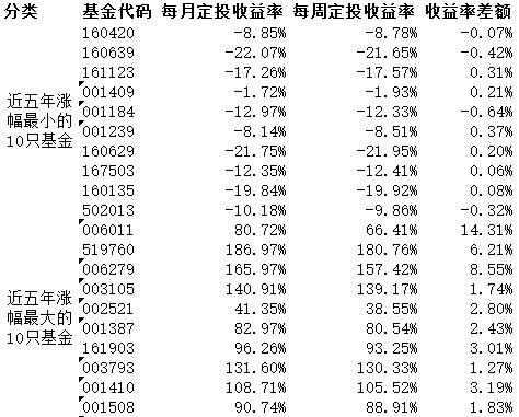 原來定投也要挑黃道吉日