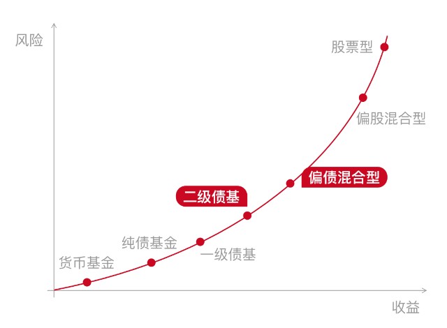 都是 固收 偏债混合基金vs二级债基有何差别 应该如何选择 天天基金网